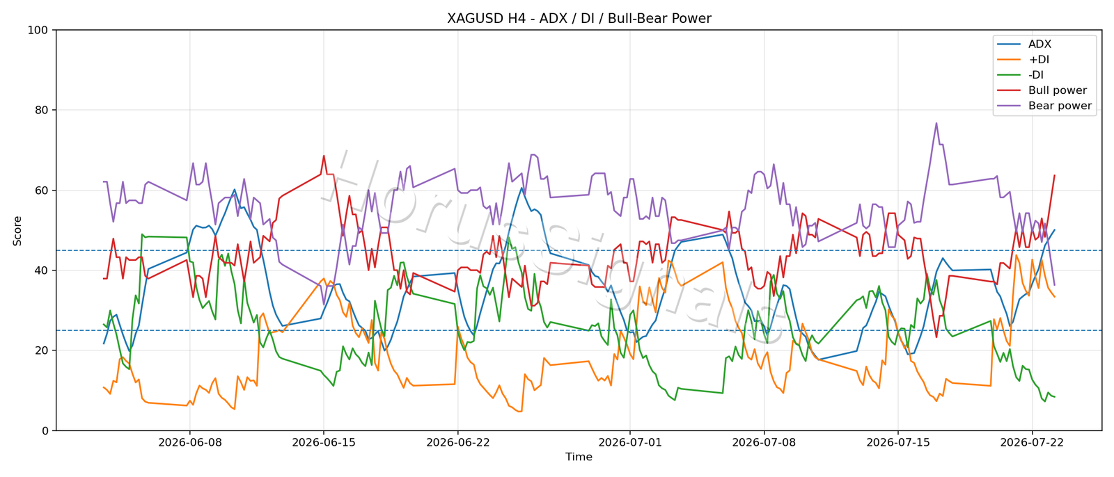 XAGUSD H4 03 ADX POWER