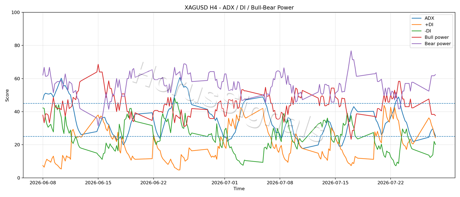XAGUSD H4 03 ADX POWER