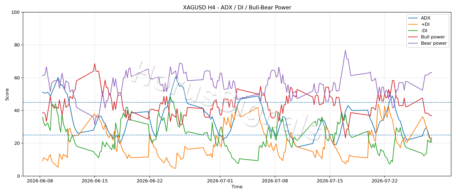 XAGUSD H4 03 ADX POWER