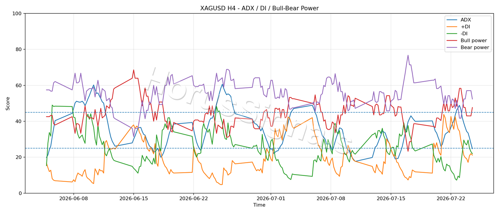 XAGUSD H4 03 ADX POWER