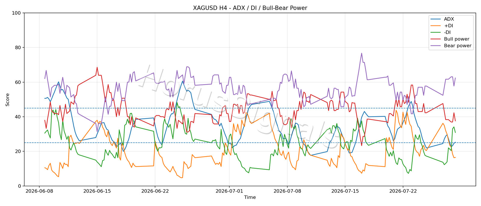 XAGUSD H4 03 ADX POWER