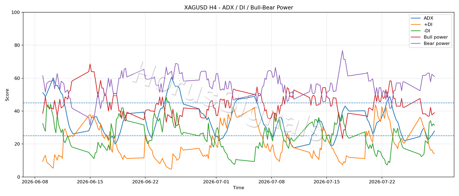 XAGUSD H4 03 ADX POWER