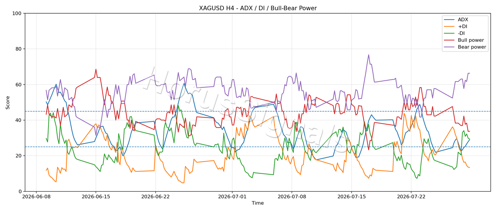 XAGUSD H4 03 ADX POWER