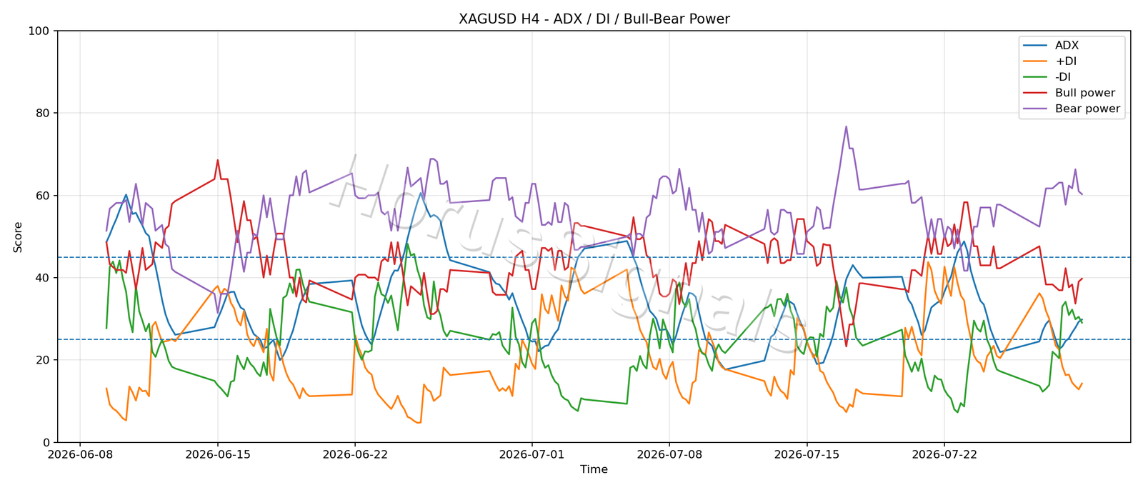 XAGUSD H4 03 ADX POWER