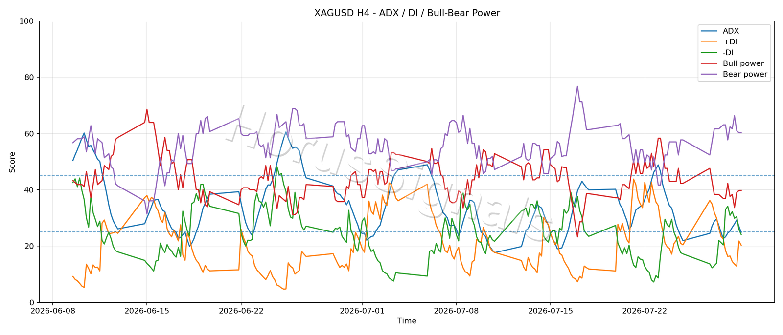 XAGUSD H4 03 ADX POWER