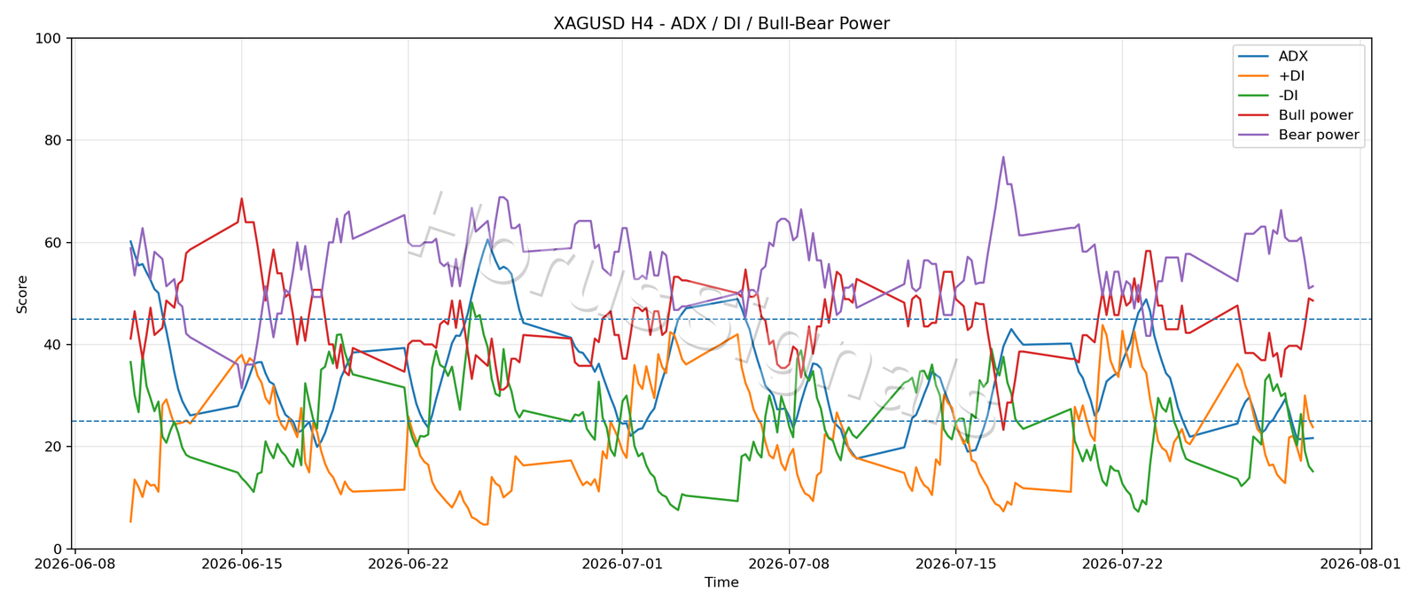 XAGUSD H4 03 ADX POWER