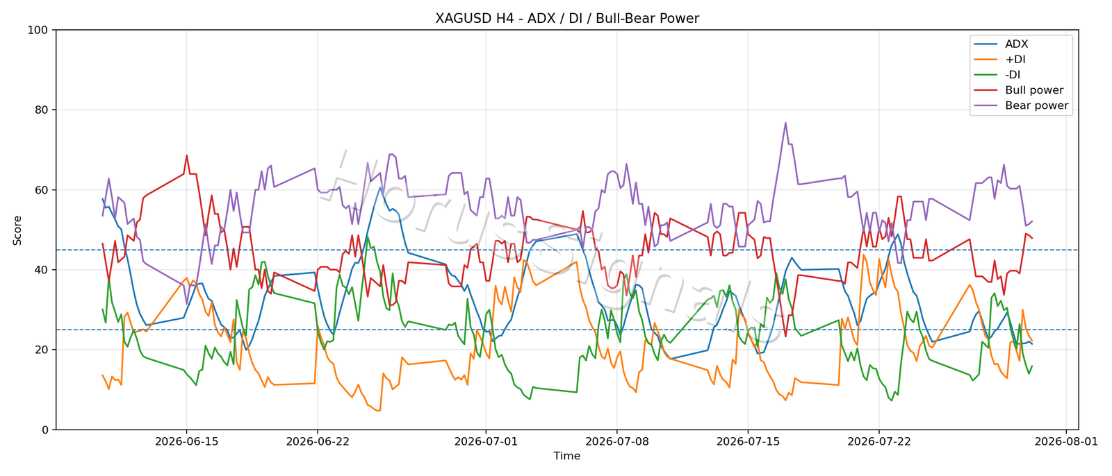 XAGUSD H4 03 ADX POWER