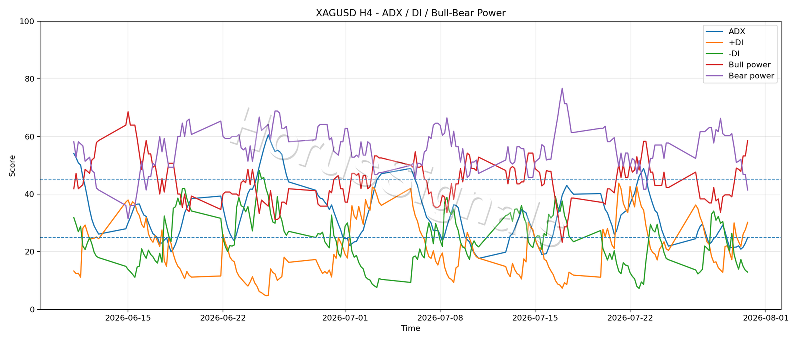 XAGUSD H4 03 ADX POWER