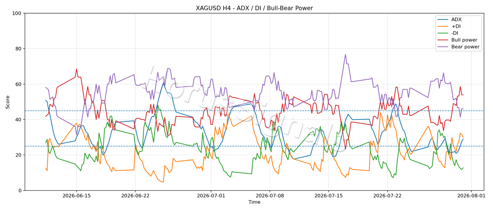 XAGUSD H4 03 ADX POWER