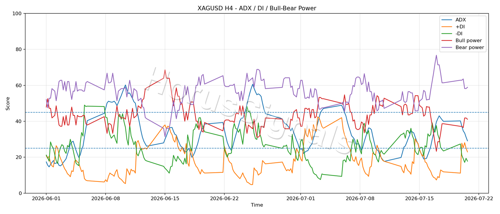 XAGUSD H4 03 ADX POWER