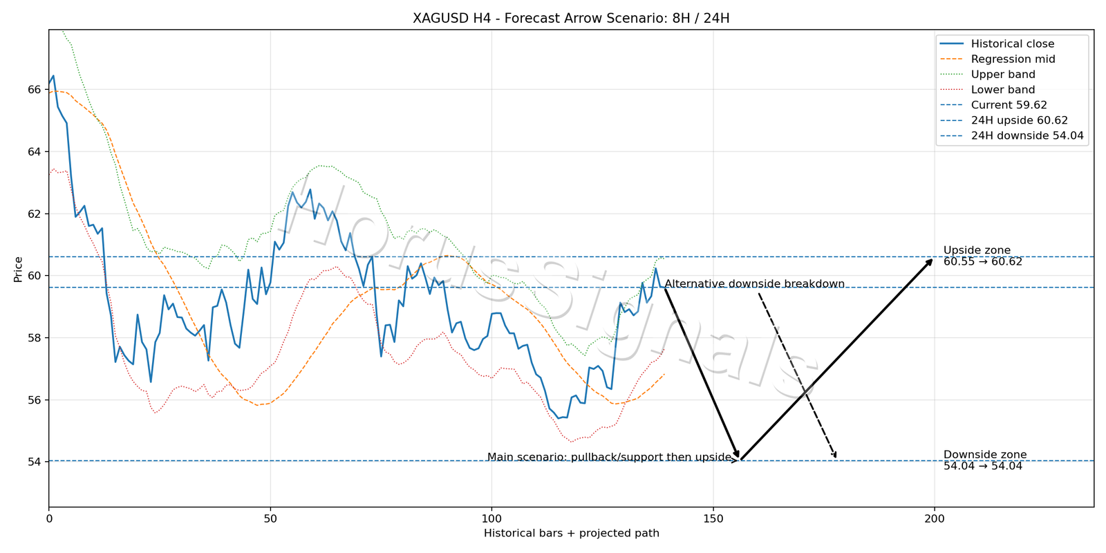 XAGUSD H4 05 FORECAST ARROW SCENARIO