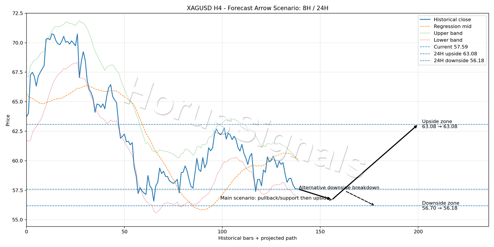 XAGUSD H4 05 FORECAST ARROW SCENARIO