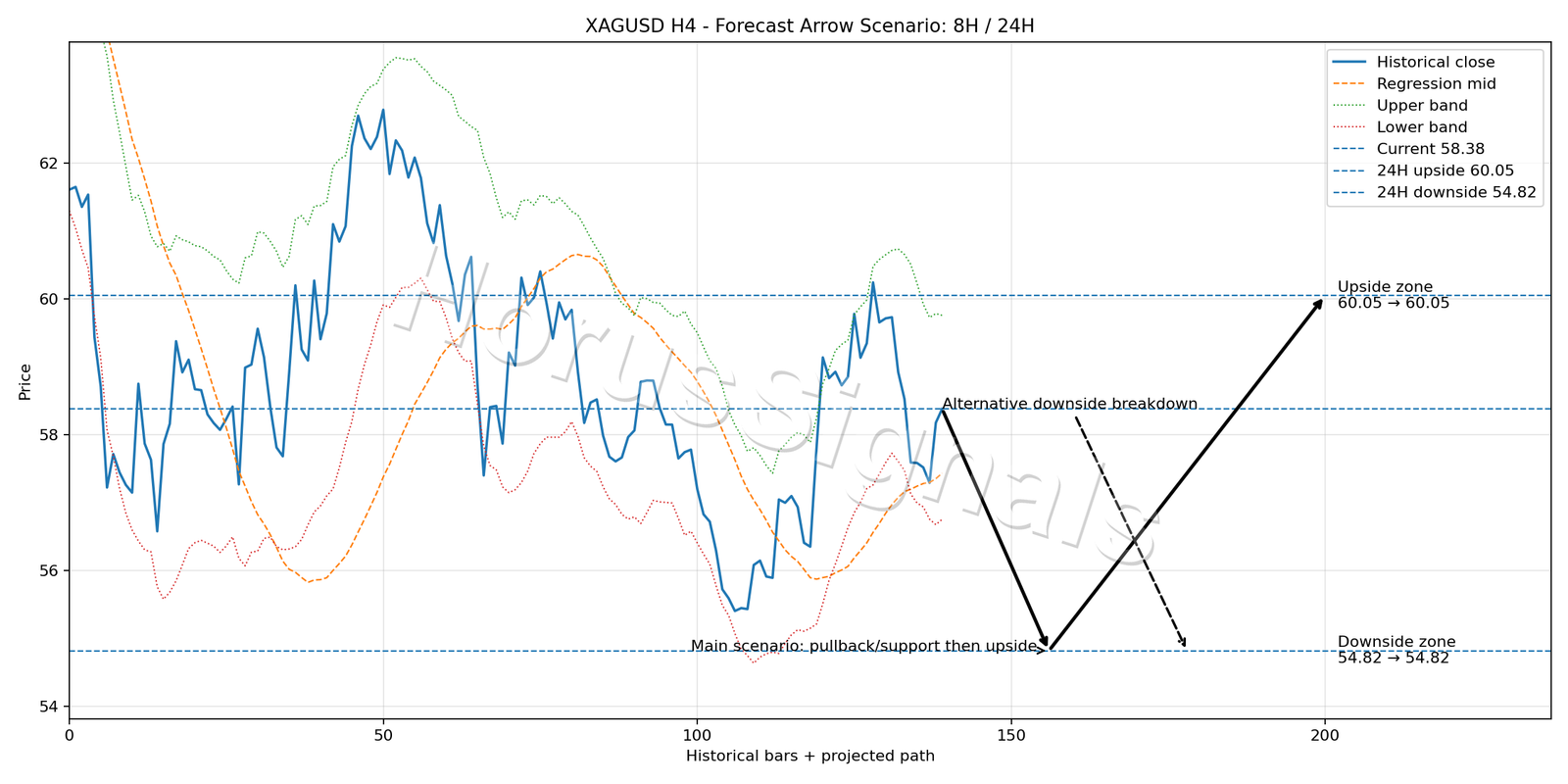 XAGUSD H4 05 FORECAST ARROW SCENARIO