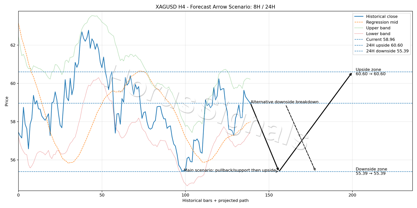 XAGUSD H4 05 FORECAST ARROW SCENARIO