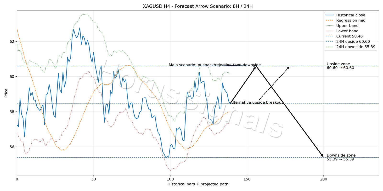 XAGUSD H4 05 FORECAST ARROW SCENARIO