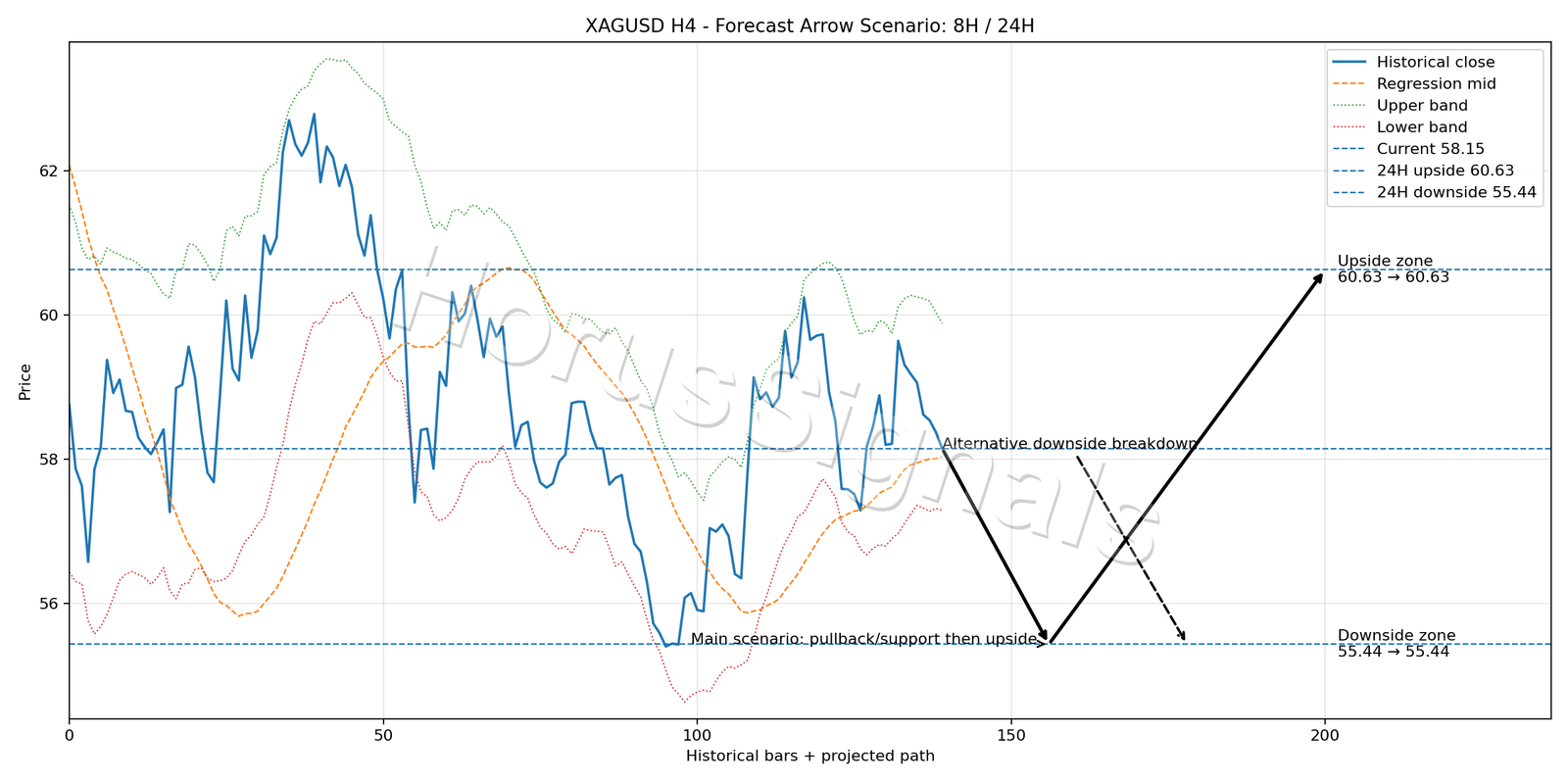 XAGUSD H4 05 FORECAST ARROW SCENARIO