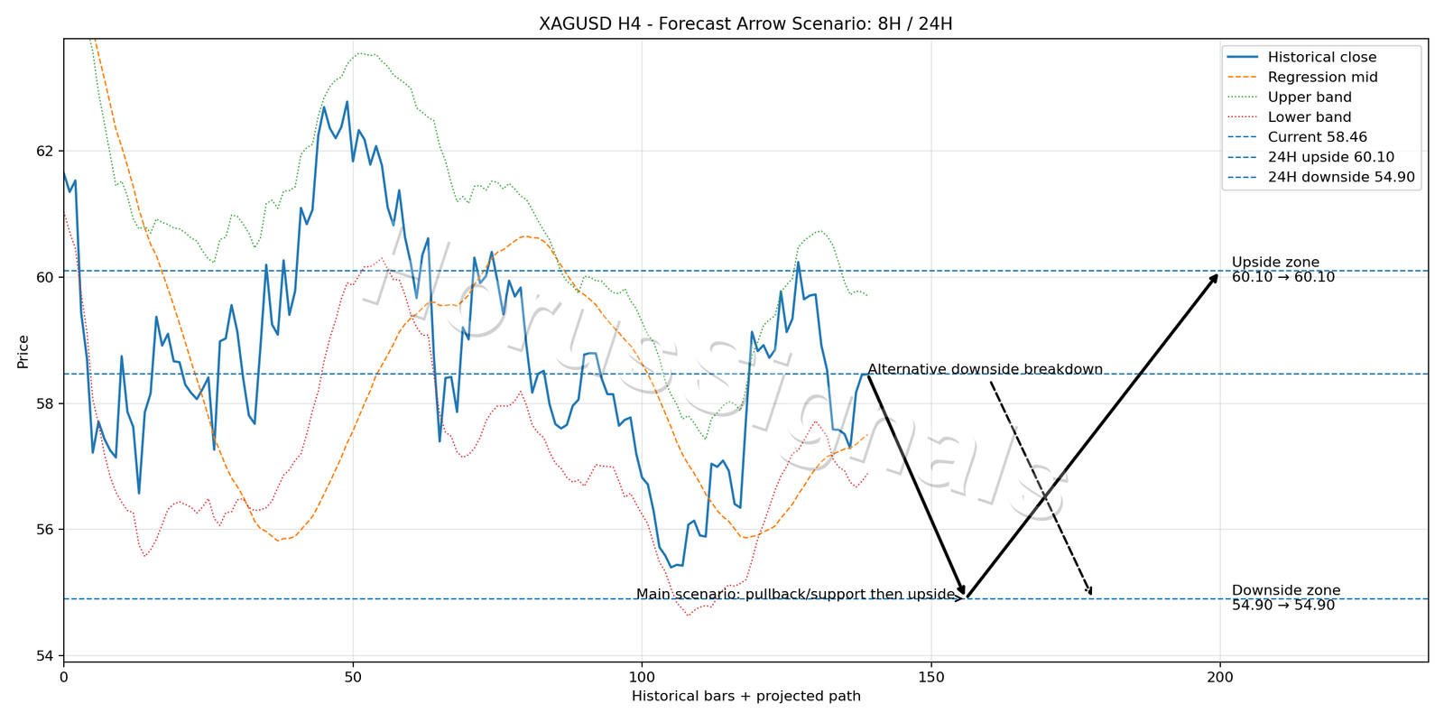 XAGUSD H4 05 FORECAST ARROW SCENARIO