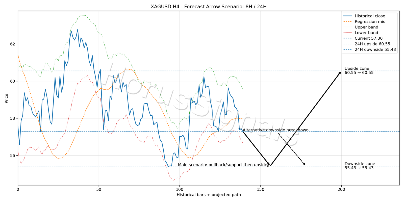 XAGUSD H4 05 FORECAST ARROW SCENARIO