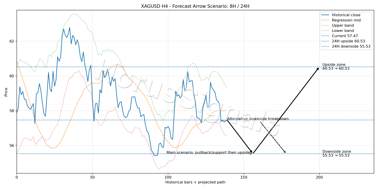 XAGUSD H4 05 FORECAST ARROW SCENARIO