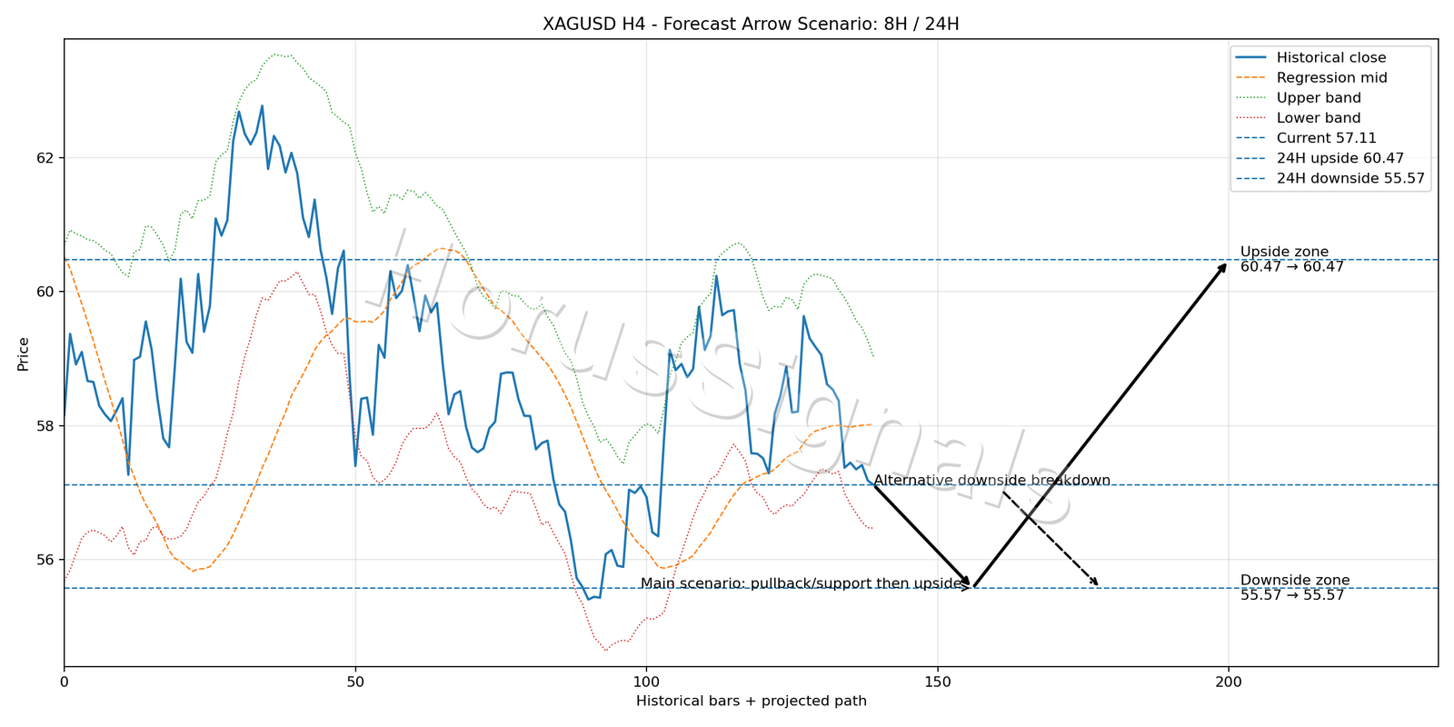 XAGUSD H4 05 FORECAST ARROW SCENARIO