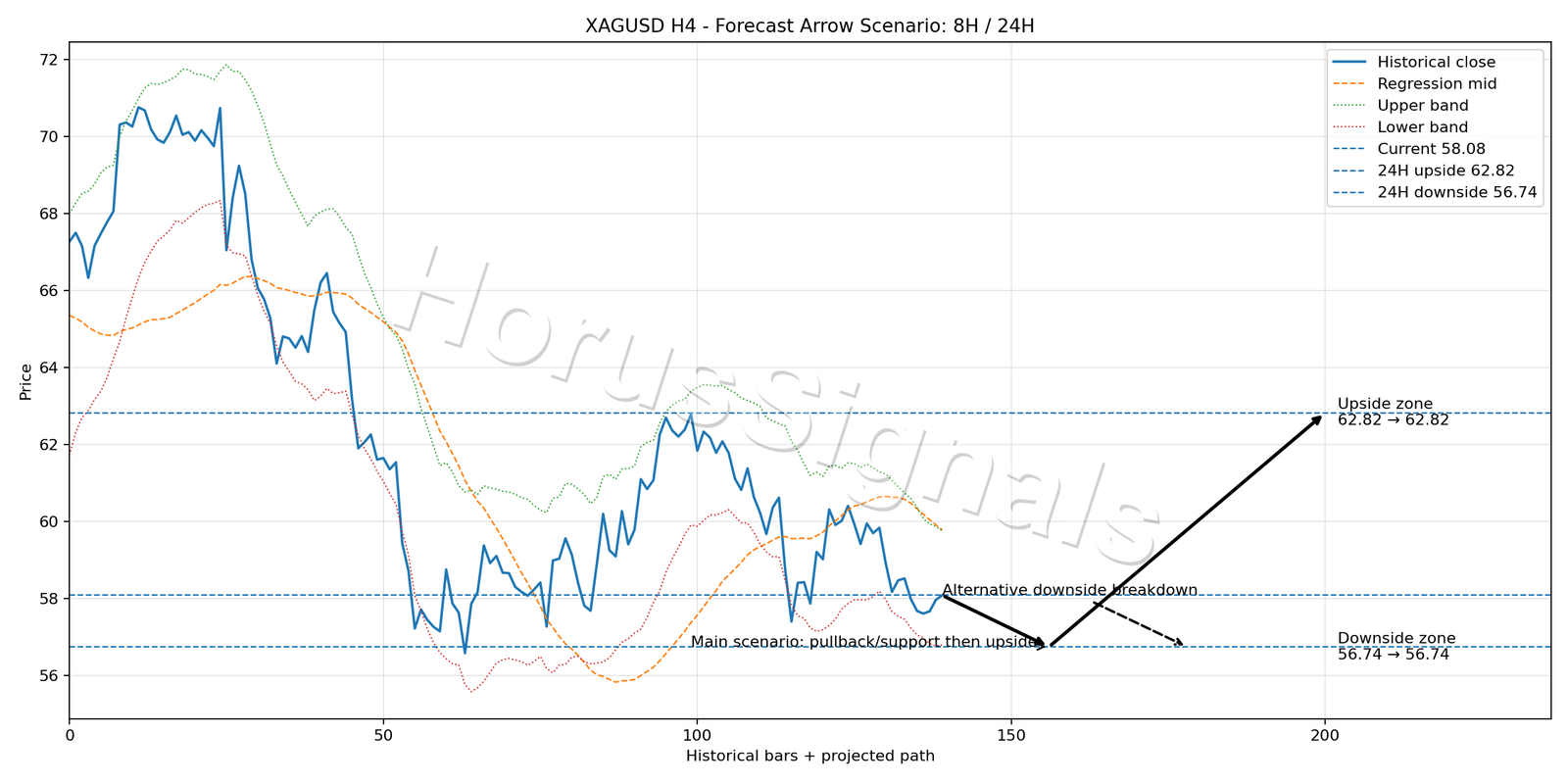 XAGUSD H4 05 FORECAST ARROW SCENARIO