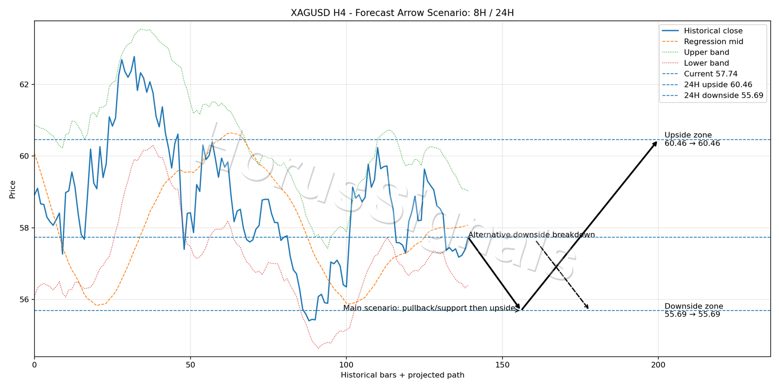 XAGUSD H4 05 FORECAST ARROW SCENARIO