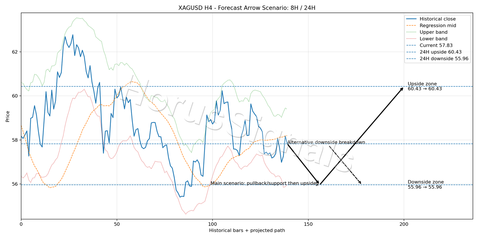 XAGUSD H4 05 FORECAST ARROW SCENARIO