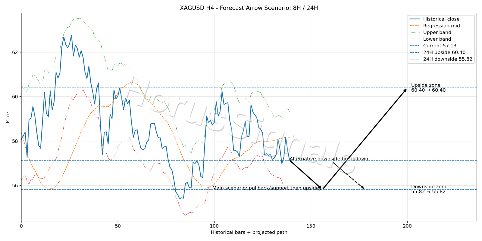 XAGUSD H4 05 FORECAST ARROW SCENARIO