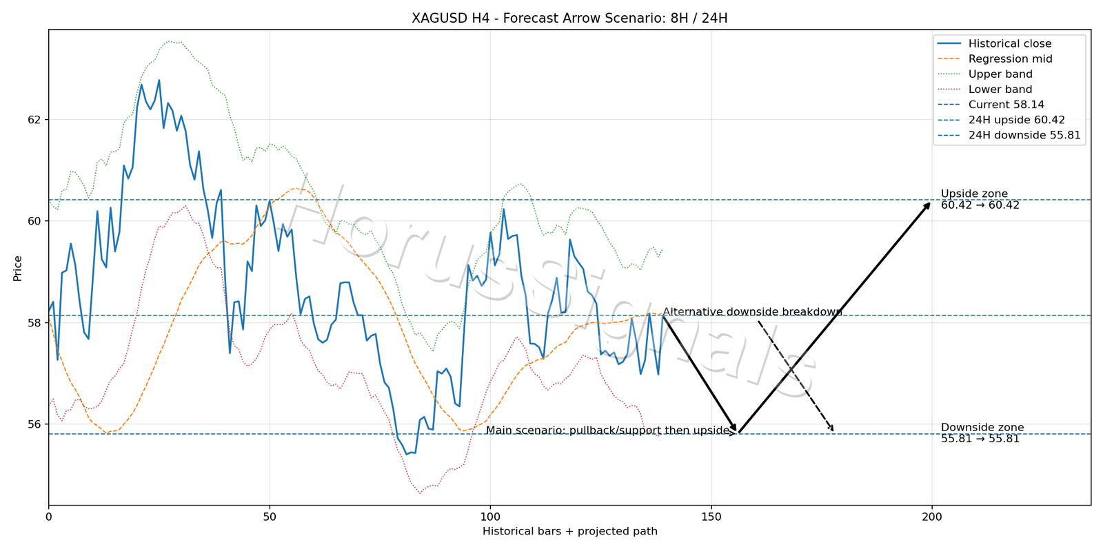 XAGUSD H4 05 FORECAST ARROW SCENARIO