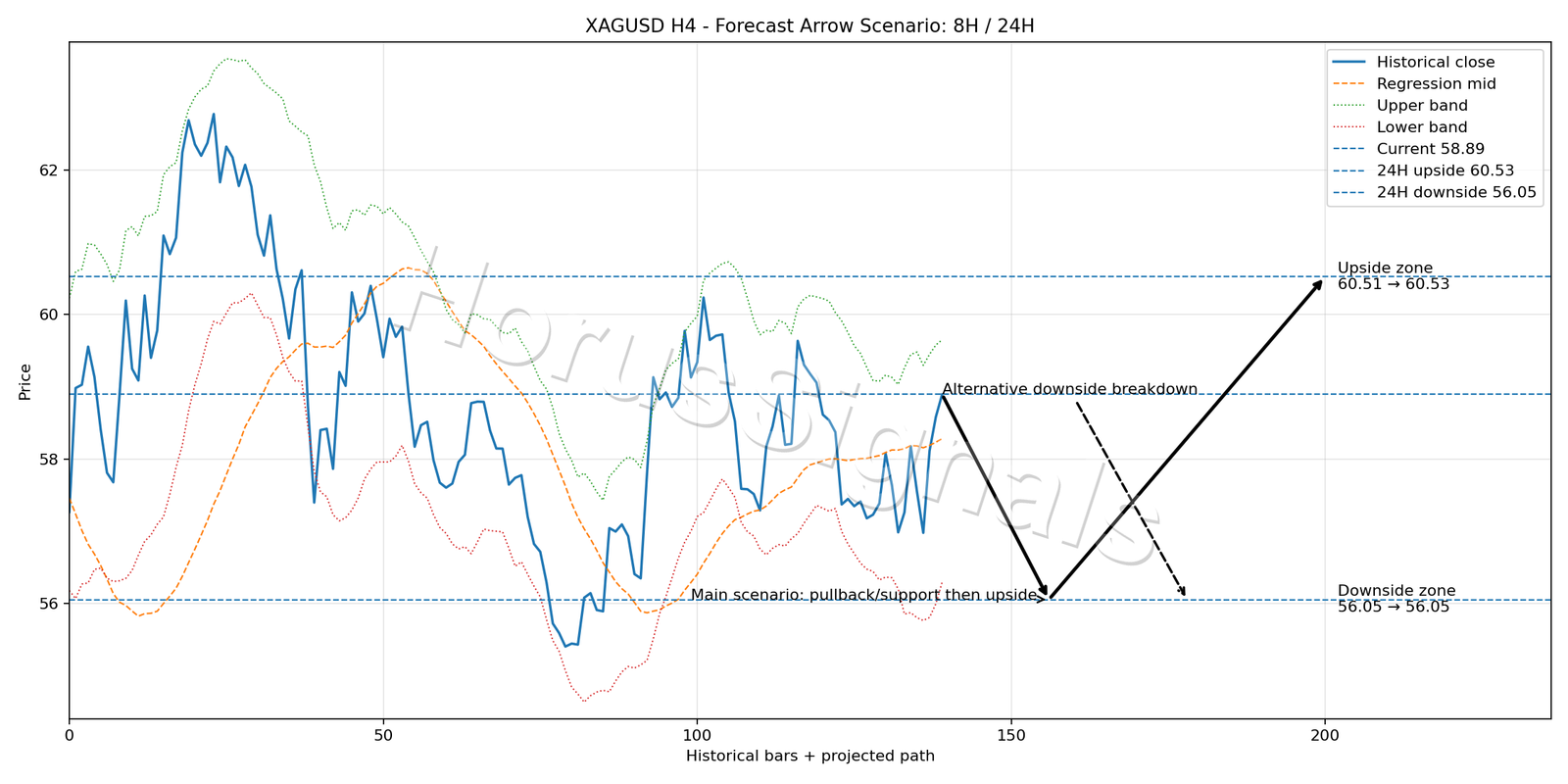 XAGUSD H4 05 FORECAST ARROW SCENARIO