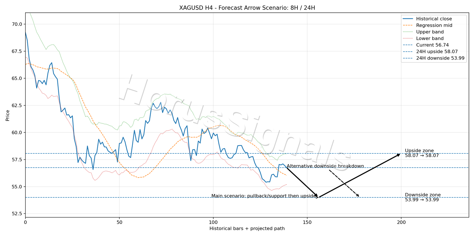 XAGUSD H4 05 FORECAST ARROW SCENARIO