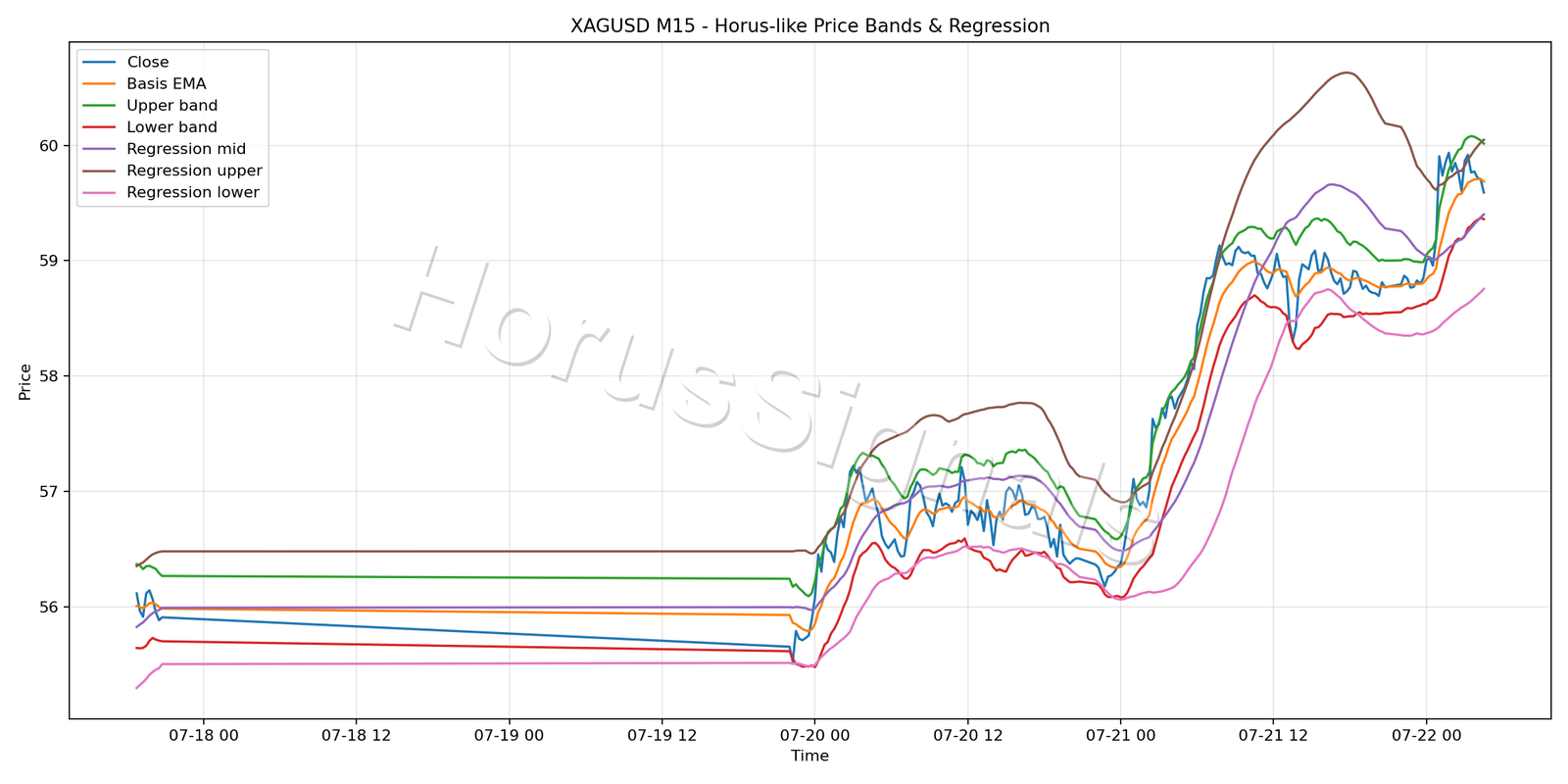 XAGUSD M15 01 PRICE BANDS REGRESSION