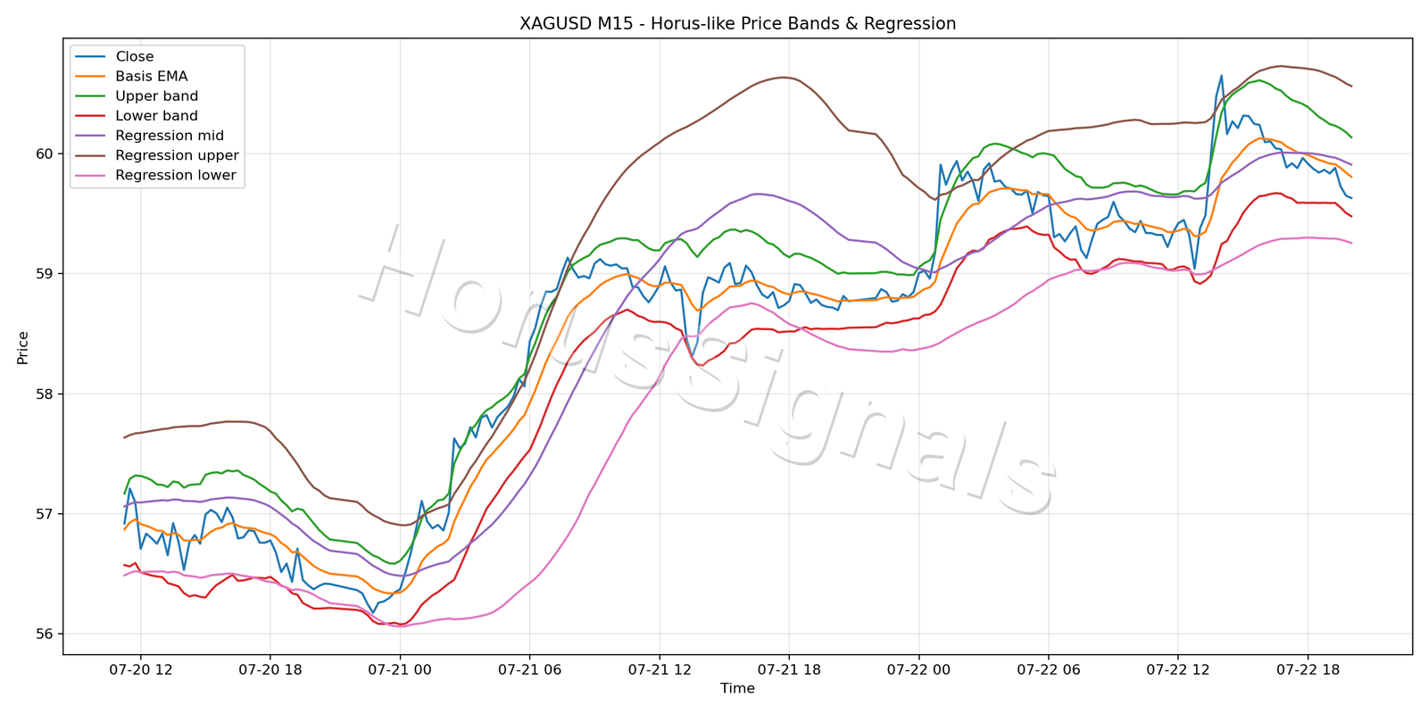 XAGUSD M15 01 PRICE BANDS REGRESSION