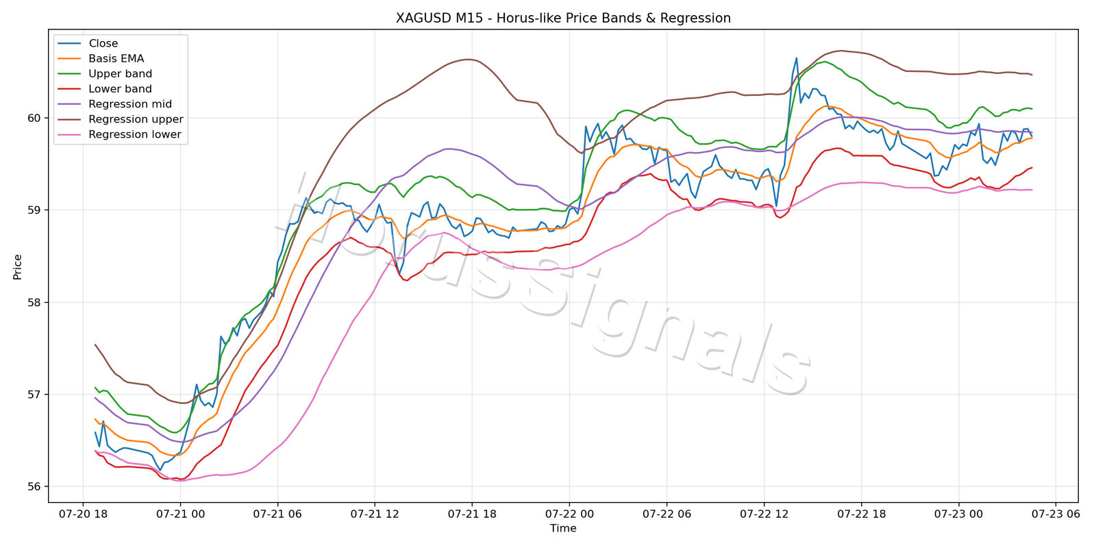 XAGUSD M15 01 PRICE BANDS REGRESSION