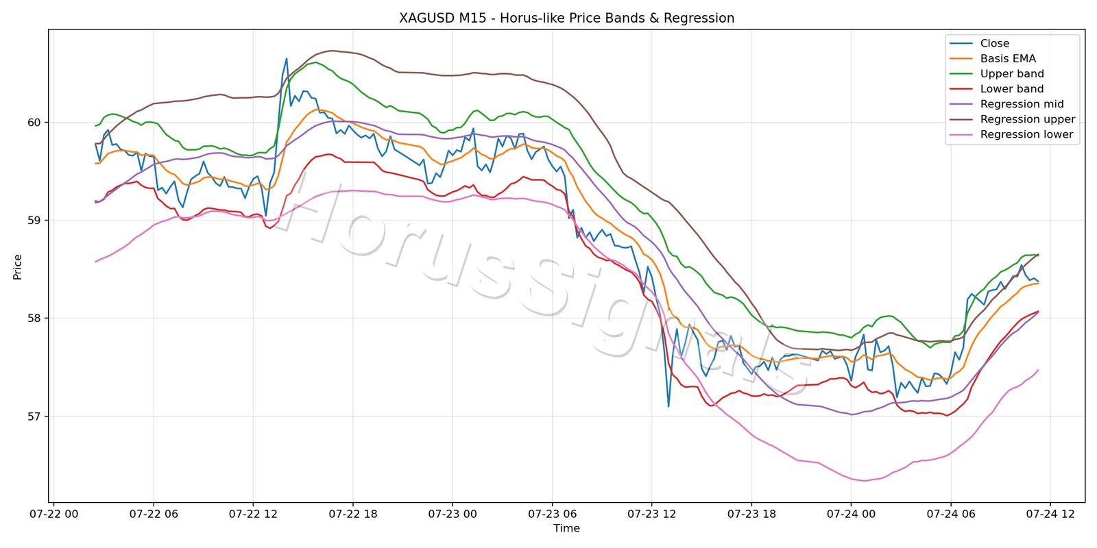 XAGUSD M15 01 PRICE BANDS REGRESSION