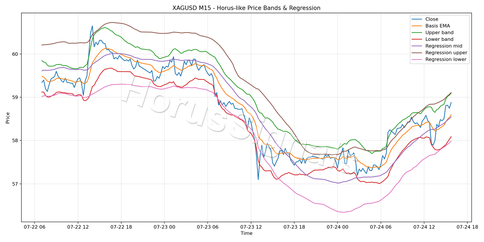 XAGUSD M15 01 PRICE BANDS REGRESSION