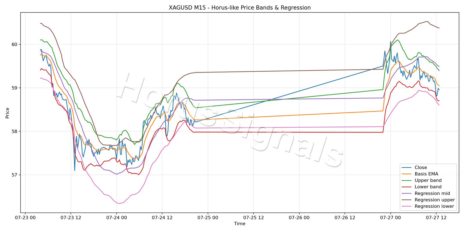 XAGUSD M15 01 PRICE BANDS REGRESSION