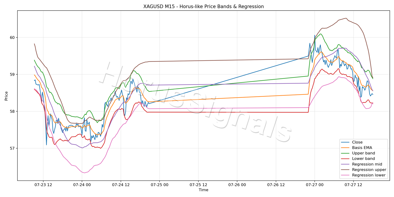 XAGUSD M15 01 PRICE BANDS REGRESSION