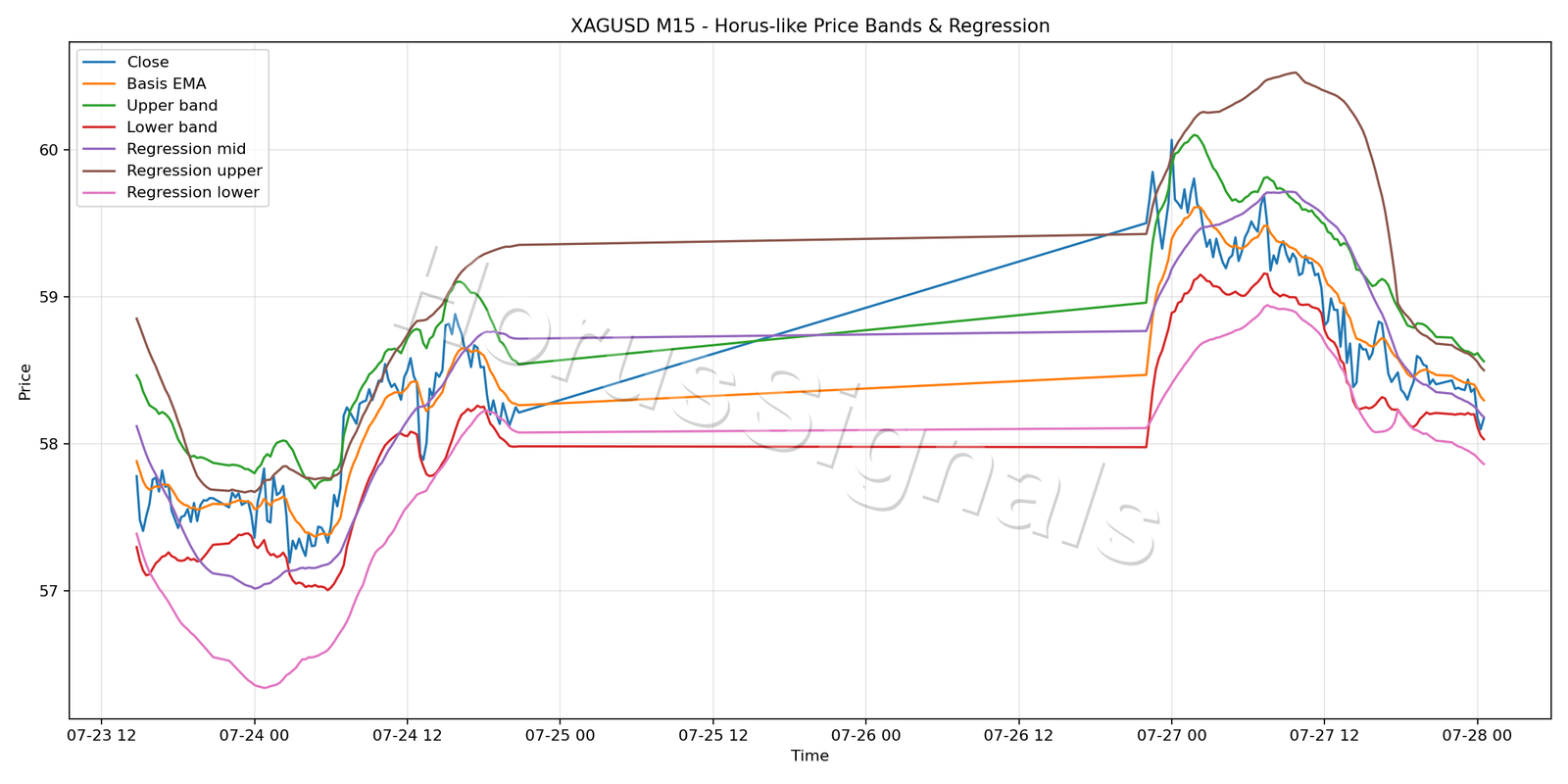 XAGUSD M15 01 PRICE BANDS REGRESSION