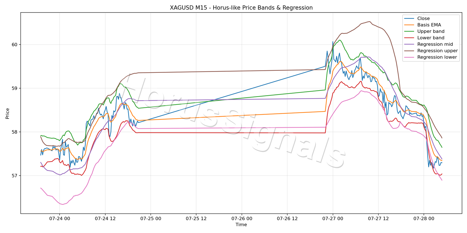 XAGUSD M15 01 PRICE BANDS REGRESSION