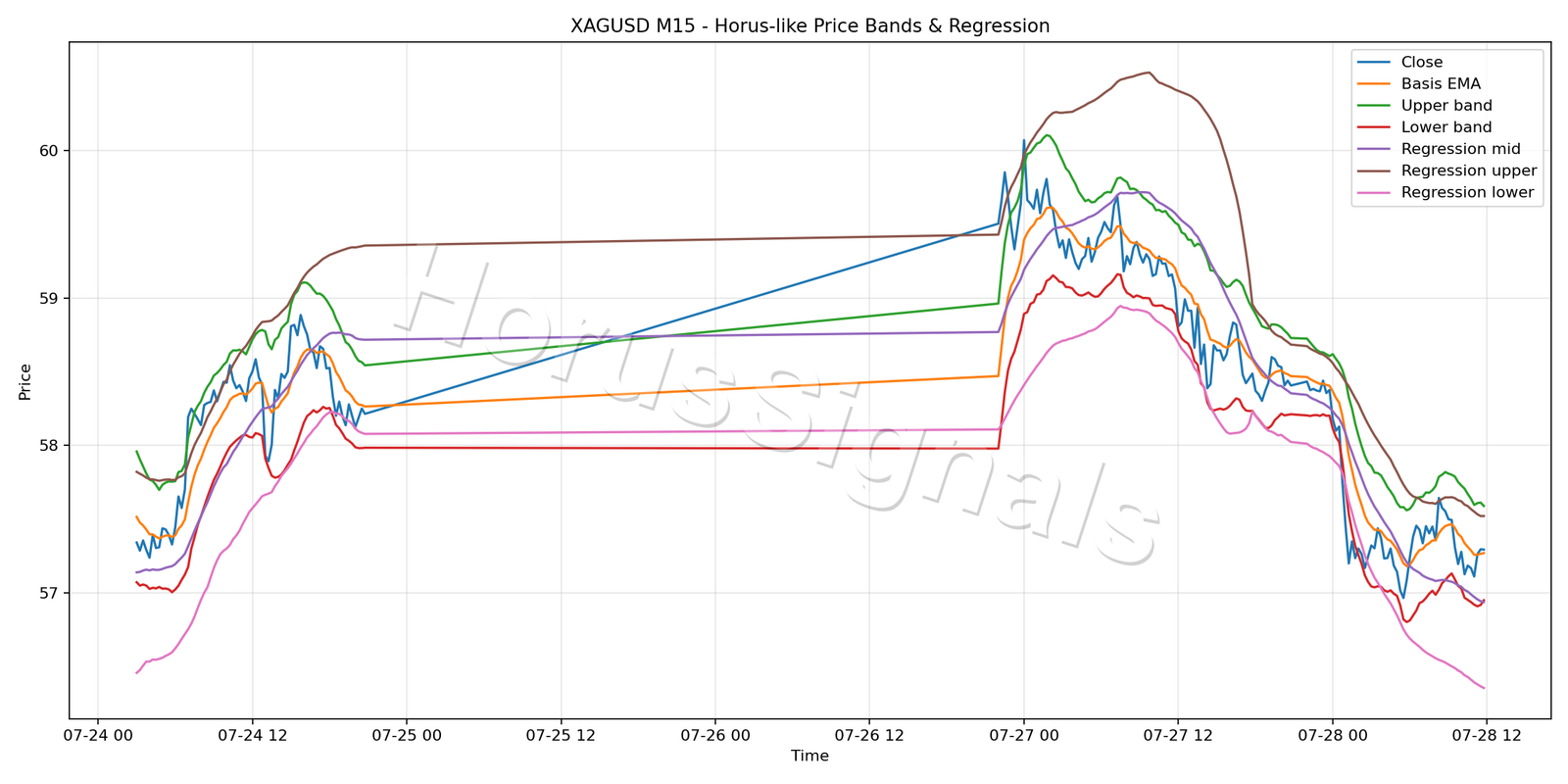 XAGUSD M15 01 PRICE BANDS REGRESSION