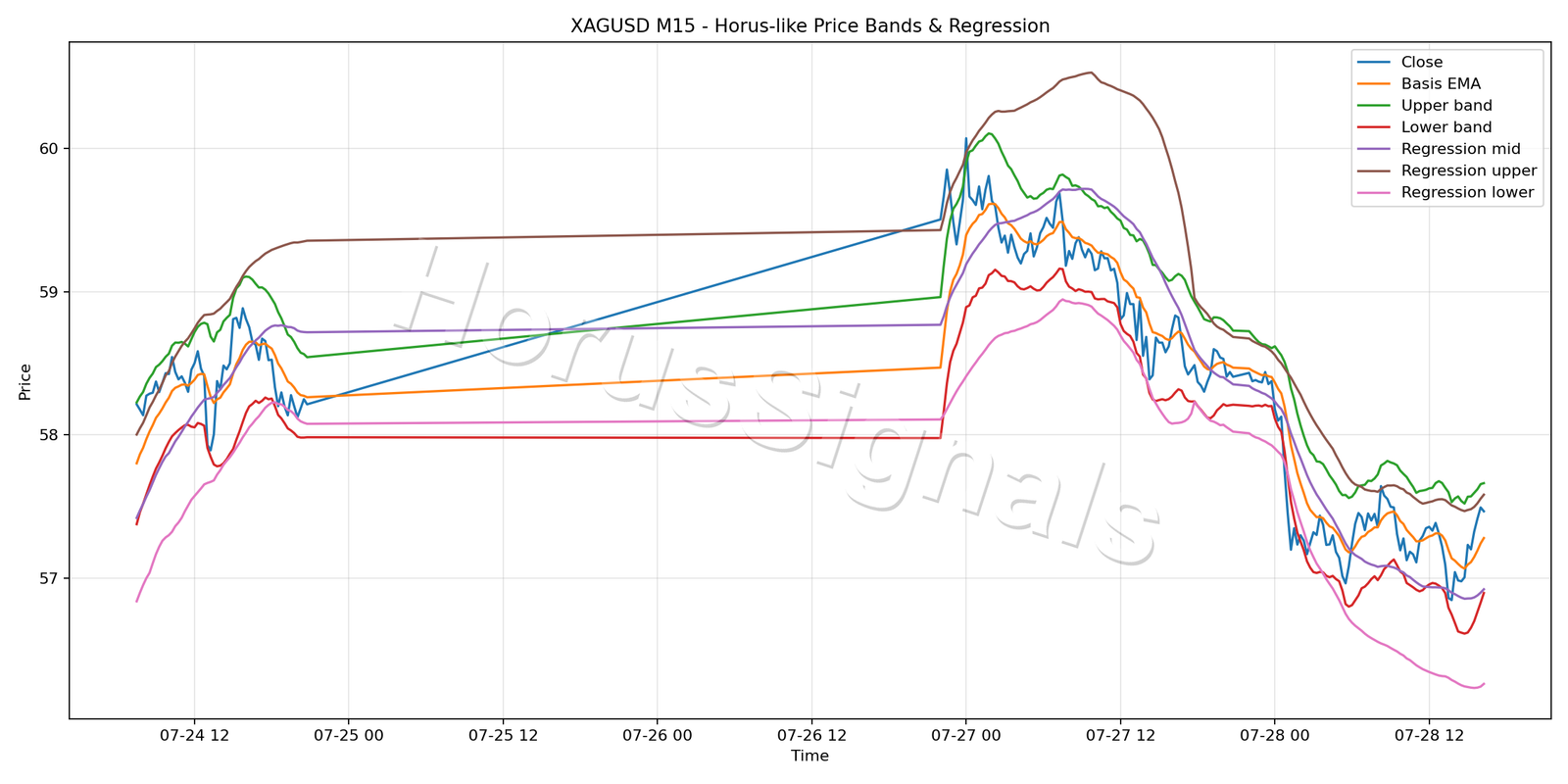 XAGUSD M15 01 PRICE BANDS REGRESSION