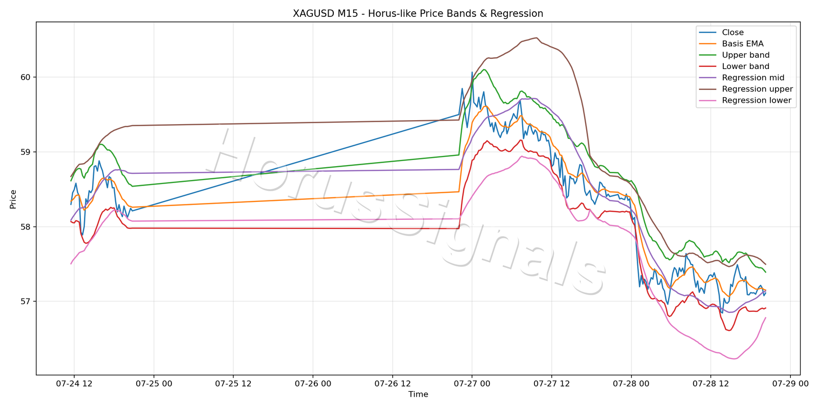 XAGUSD M15 01 PRICE BANDS REGRESSION