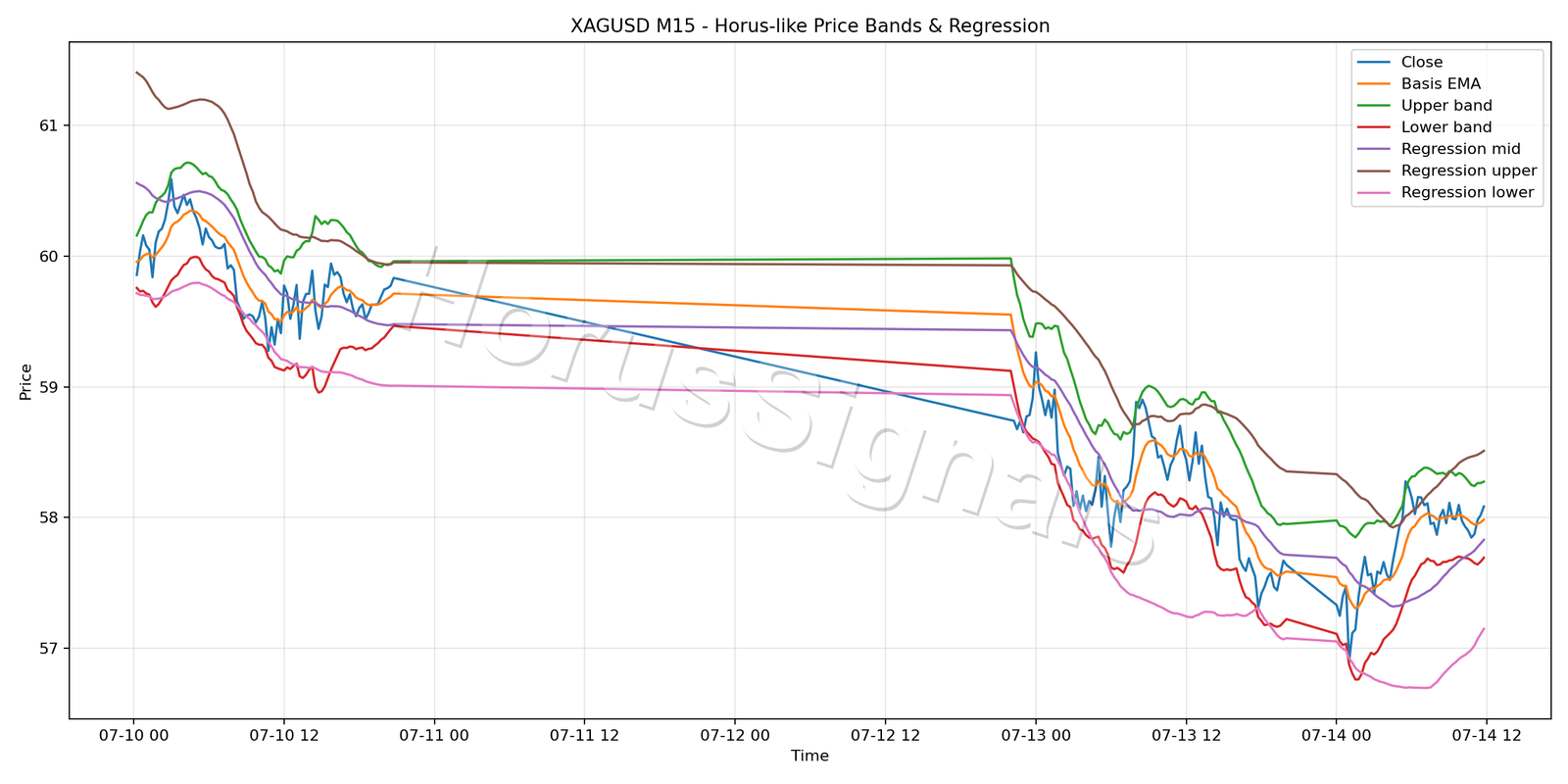 XAGUSD M15 01 PRICE BANDS REGRESSION