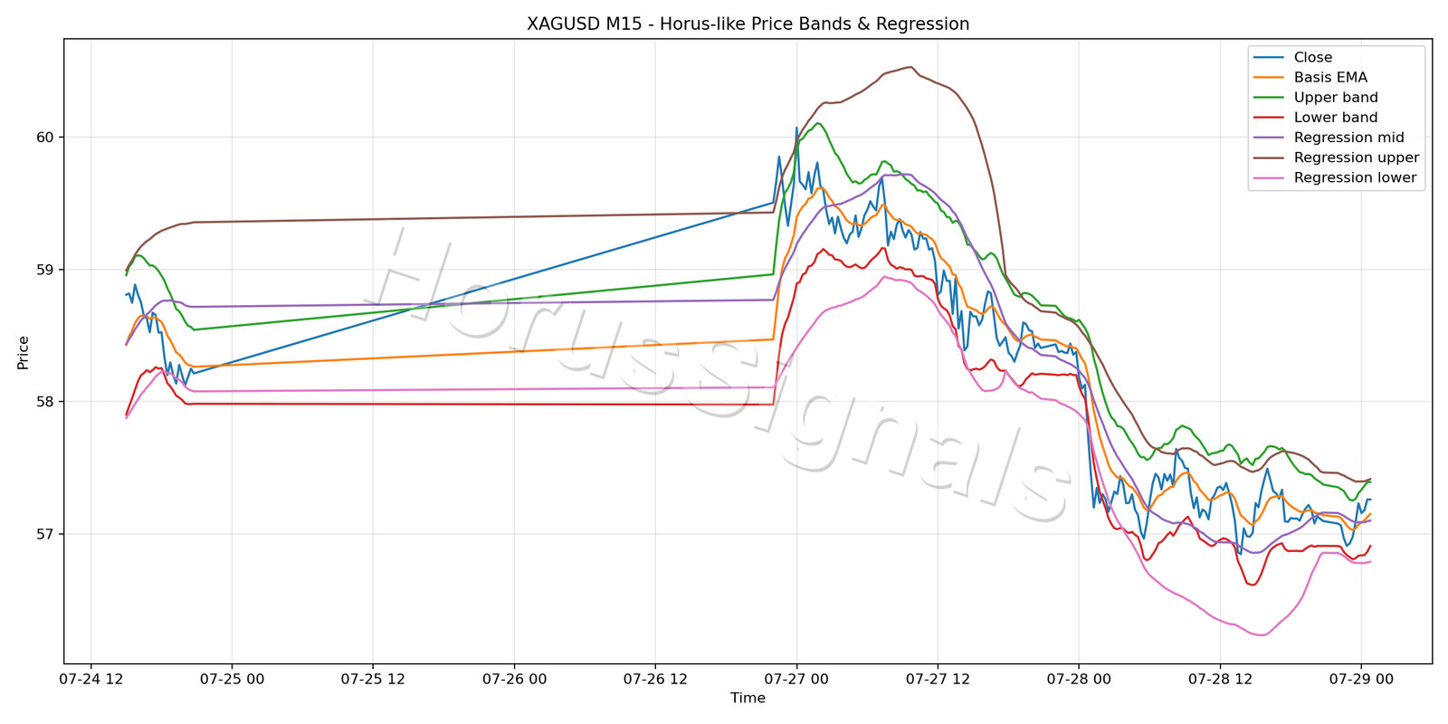 XAGUSD M15 01 PRICE BANDS REGRESSION