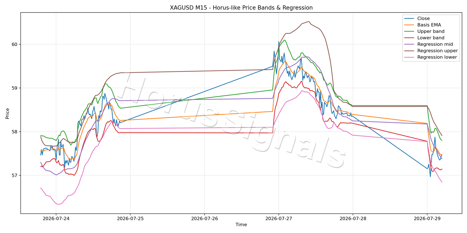 XAGUSD M15 01 PRICE BANDS REGRESSION