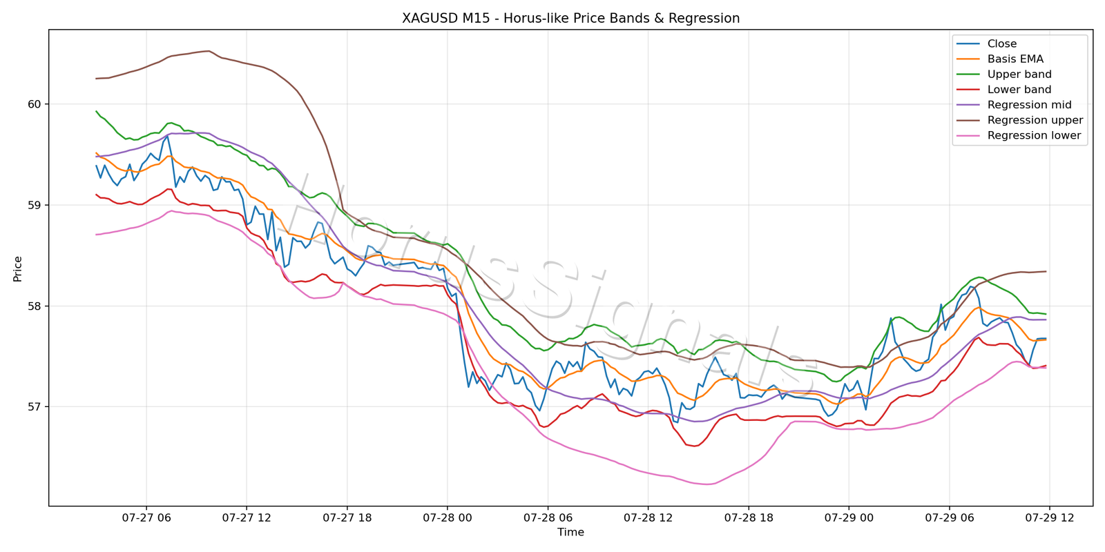 XAGUSD M15 01 PRICE BANDS REGRESSION