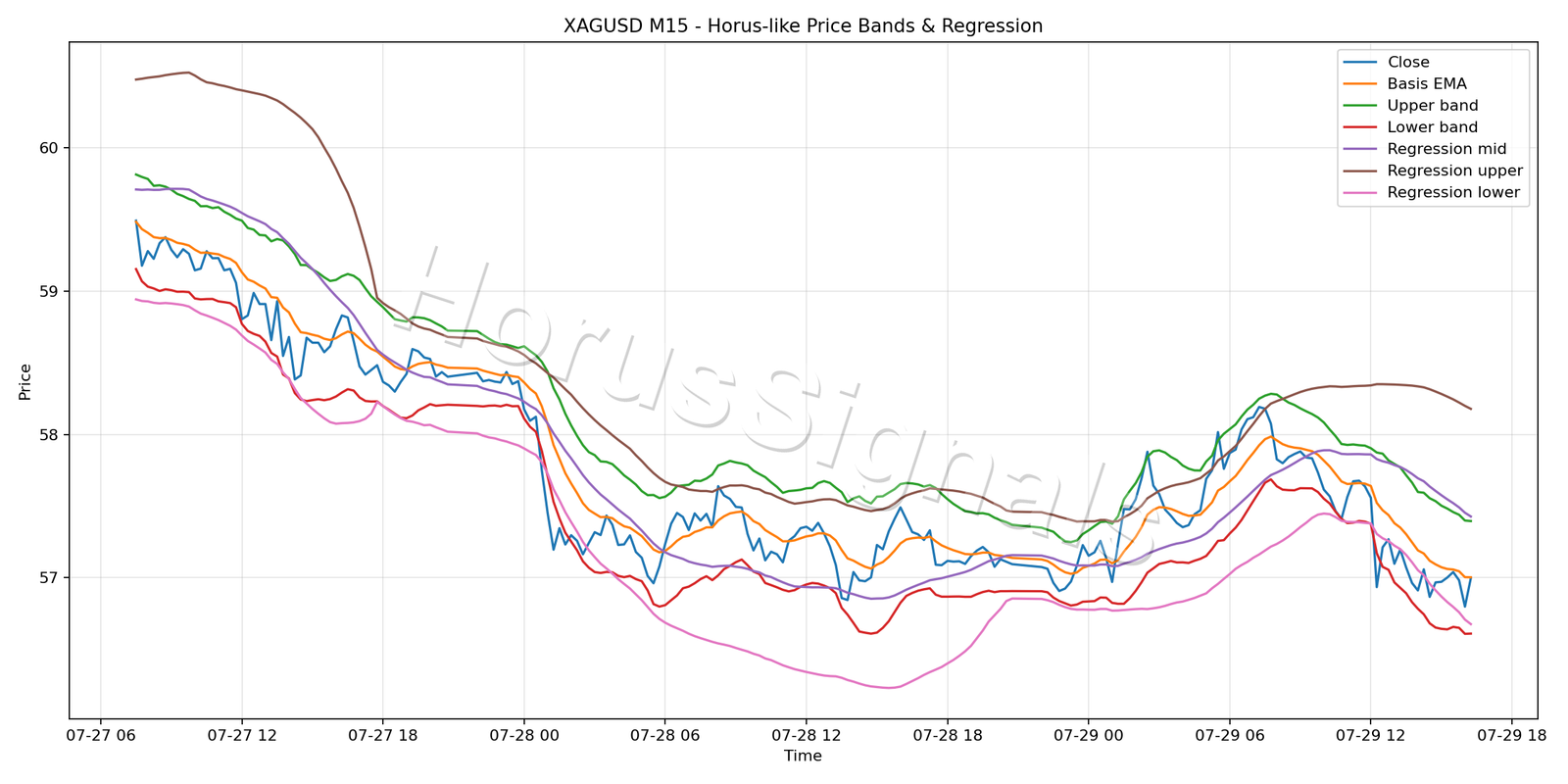 XAGUSD M15 01 PRICE BANDS REGRESSION