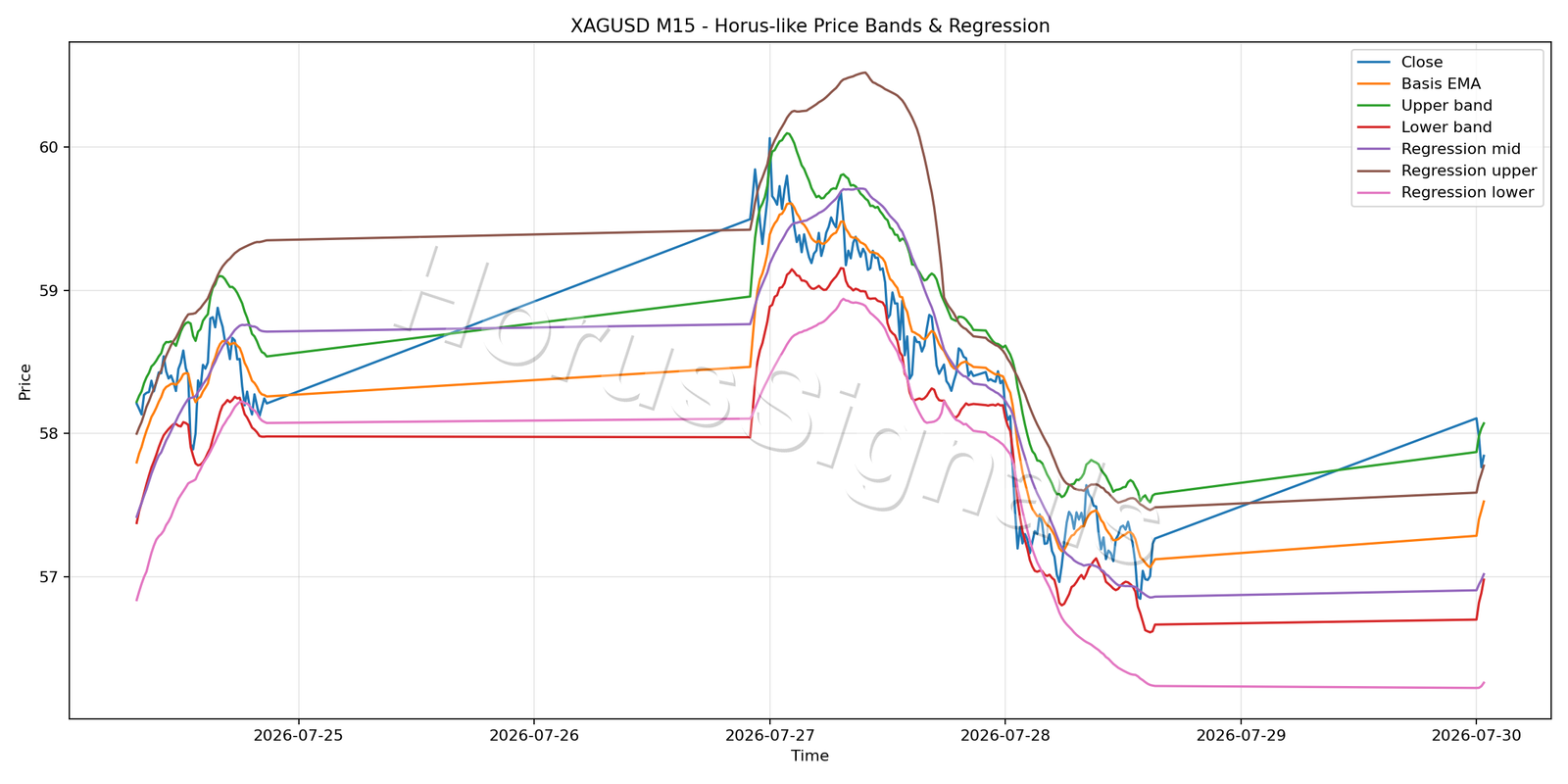 XAGUSD M15 01 PRICE BANDS REGRESSION