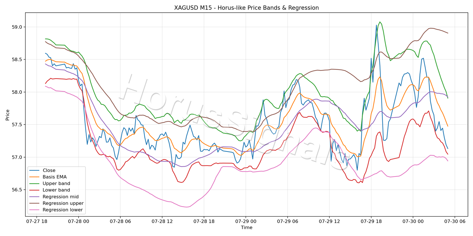 XAGUSD M15 01 PRICE BANDS REGRESSION